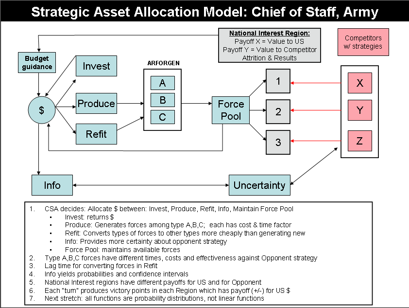 Chief of Staff, Army decision model