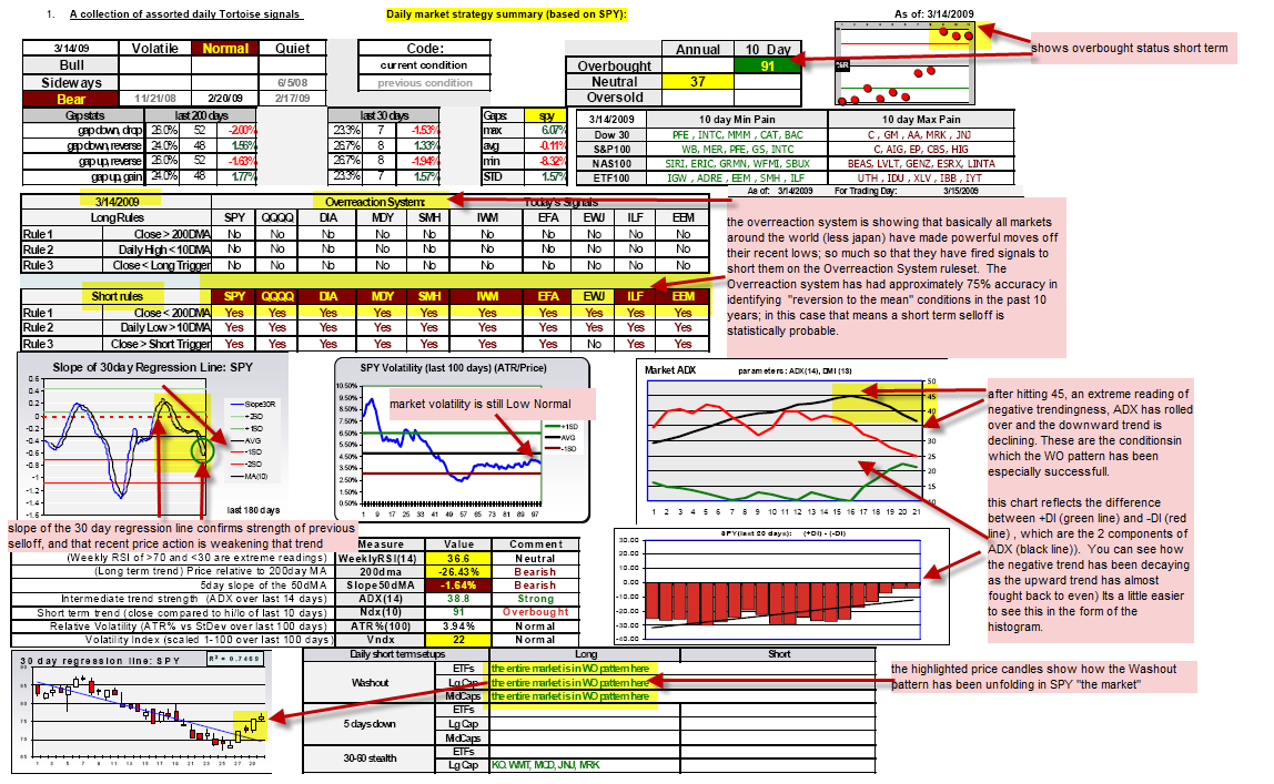 daily market summary Mar 14, 2009